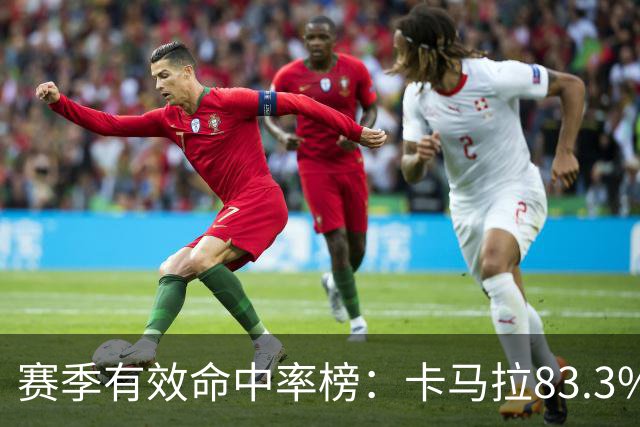 赛季有效命中率榜：卡马拉83.3%居首 小琼斯第2 凯斯勒第3